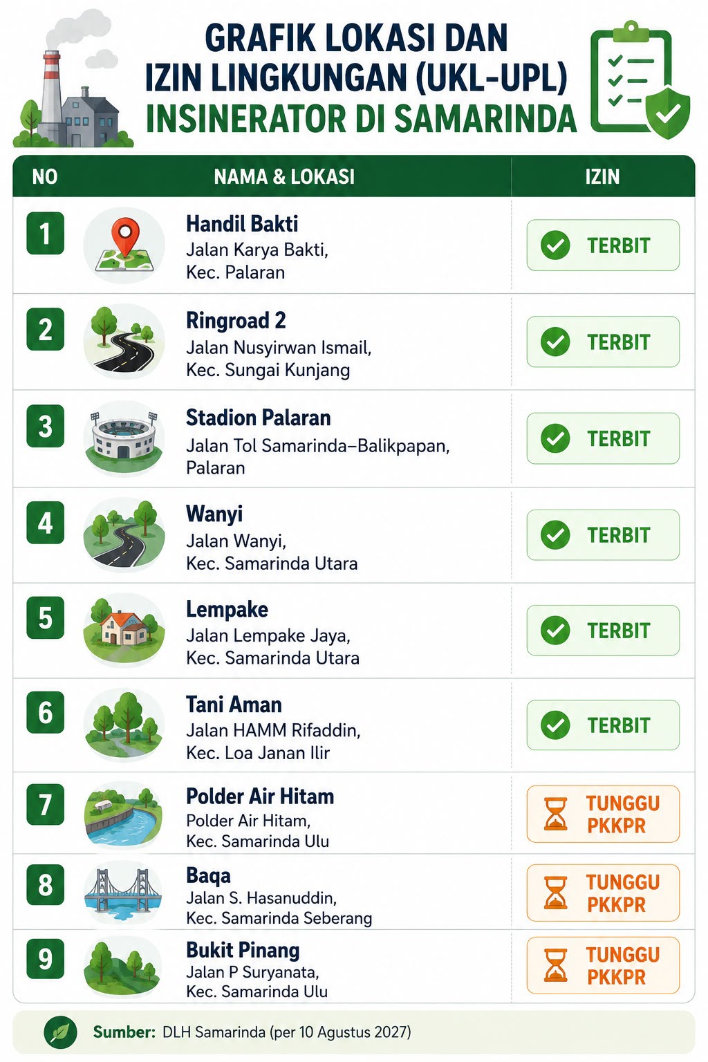Grafik: 9 titik insinerator di Samarinda